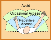 Diagram showing areas of reach for repetitive access, occasional access, and areas to avoid