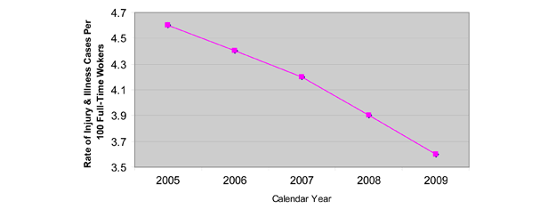 Graph showing Total Recordable Case Rate. X axis shows years, Y axis shows Rate of Injury and Illness Cases Per 100 Full-Time Workers. 2005: 4.6. 2006: 4.4. 2007: 4.2. 2008: 3.9. 2009: 3.6.