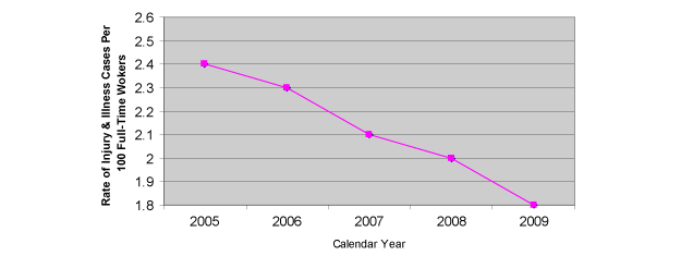 Graph showing Days Away/Restricted Case Rate. X axis shows years, Y axis shows Rate of Injury and Illness Cases Per 100 Full-Time Workers. 2006: 2.4. 2007: 2.3. 2007: 2.1. 2008: 2.0. 2009: 1.8.