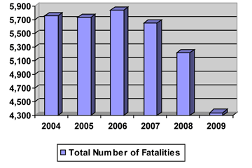 Total number of fatalities. X axis shows years, Y axis shows fatalities. 2004: 5,764. 2005: 5,734. 2006: 5,840. 2007: 5,657. 2008: 5,214. 2009: 4,340.