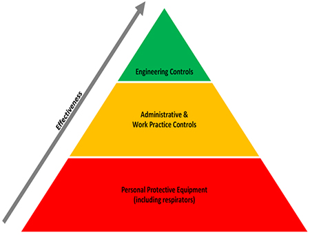 ergonomics pyramid - Showing Engineering Controls at the top, Administrative and Work Practice Controls in the middle, and Personal Protective Equipment (including respirators) at the base. An arrow is going from bottom to top, along the side of the pyramid, labeled Effectiveness.