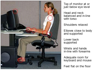 Ergonomics while working at a computer workstation  Source: OSHA Computer Workstations eTool