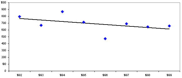 Exhibit 11: Number of Amputations for All Press Categories Based on BLS Injury Data, 1992 - 1999