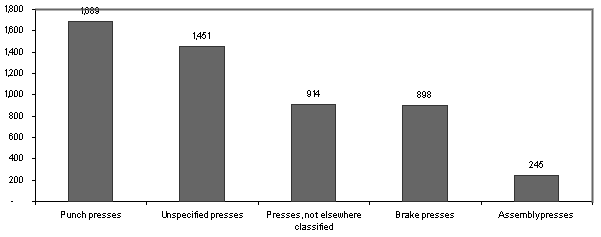 Exhibit 12: Distribution of Amputations by Press Category Based on BLS Injury Data, 1992 - 1999