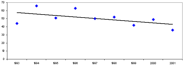 Exhibit 13: Amputations of Fingers and Thumbs Number of Ohio Worker's Compensation for the Metal Stamped Goods Manufacturing Industry (Private Employers Only), 1993 - 2001