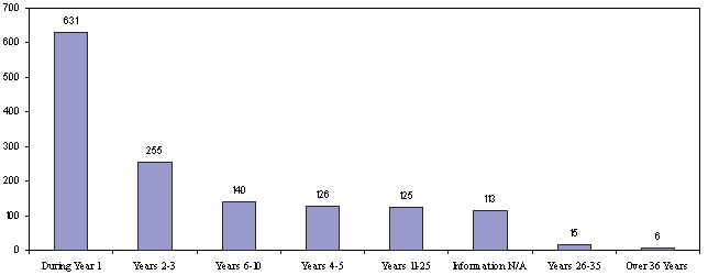 Exhibit 17: Number of Disabling Claims From Press Injuries, by Number of Years on the Job Based on Oregon Worker Compensation Data, 1982 - 2001