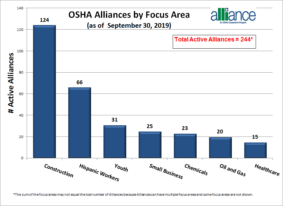 Figure 2: Distribution of Alliance Program Participants by Emphasis Area