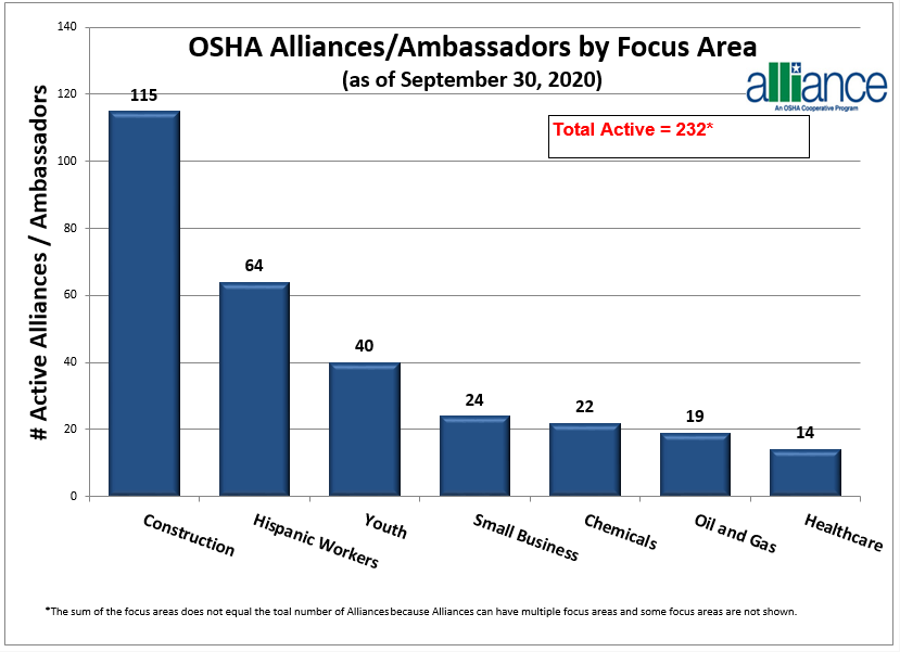 Figure 2: Distribution of Alliance Program Participants by Emphasis Area