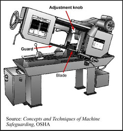 Fig.7 Adjustable Guard on Horizontal Band Saw