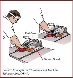 Fig - 8 Self-Adjusting Guard on Table Saw