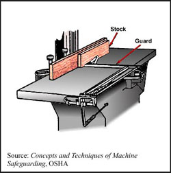 Fig - 9 Self-Adjusting Guard on Jointer