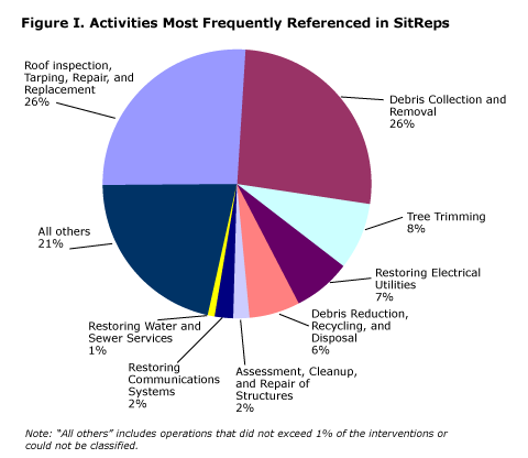 Activities most frequently referenced in SitReps: Roof inspection, tarping, repair, and replacement – 26 percent; Debris collection and removal – 26 percent; Tree trimming – 8 percent; Restoring electrical utilities – 7 percent; Debris reduction, recycling, and disposal – 6 percent; Assessment, cleanup, and repair of structures – 2 percent; Restoring communications systems – 2 percent; Restoring water and sewer services – 1 percent; all other categories -- 21 percent.