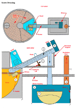 Screw Drossing Diagram