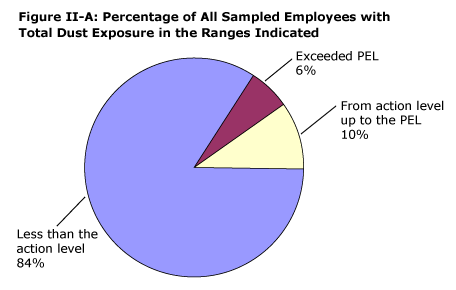 Figure II-A: Percentage of All Sampled Workers with Total Dust Exposure in the Ranges Indicated: Less than the action level – 84 percent; From the action level up to the PEL – 10 percent; Exceeded PEL – 6 percent.