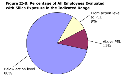 Figure II-B: Percentage of all Workers Evaluated with Silica Exposure in the Indicated Range: Below action level – 80 percent; From action level to PEL – 9 percent; Above PEL – 11 percent.