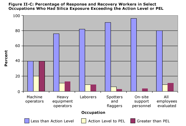 Figure II-C: Percentage of Response and Recovery Workers in Select Occupations Who Had Silica Exposure Exceeding the Action Level or PEL: Machine operators: Less than Action Level – 40 percent, Action level to PEL – 20 percent, Greater than PEL – 40 percent; Heavy equipment operators: Less than Action Level – 76 percent, Action level to PEL – 11 percent, Greater than PEL – 13 percent; Laborers: Less than Action Level – 71 percent, Action Level to PEL – 9 percent, Greater than PEL – 9 percent; Spotters and flaggers: Less than Action Level – 91 percent, Action level to PEL – 6 percent, Greater than PEL – 3 percent; On-site support personnel: Less than Action Level – 96 percent, Action Level to PEL – 0 percent, Greater than PEL – 4 percent; All Workers evaluated: Less than Action Level – 80 percent, Action Level to PEL – 9 percent, Greater than PEL – 11 percent.