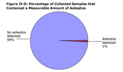 Figure II-D: Percentage of Collected Samples that Contained a Measurable Amount of Asbestos: No asbestos detected – 99 percent; Asbestos detected – 1 percent.