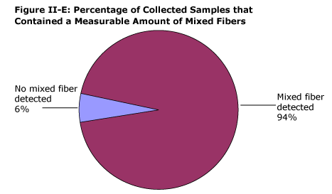 Figure II-E: Percentage of Collected Samples that Contained a Measurable Amount of Mixed Fibers: No mixed fiber detected – 6 percent; Mixed fiber detected – 94 percent.