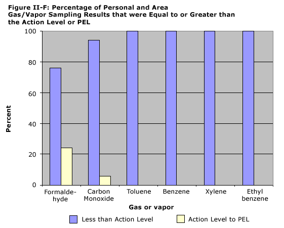 Figure II-F: Percentage of Personal and Area Gas/Vapor Sampling Results that were Equal to or Greater than the Action Level or PEL. Samples above the action level: Formaldehyde – 24 percent; Carbon Monoxide – 6 percent; Toluene, Benzene, Xylene, and Ethyl Benzene – 0 percent. No sample exceeded the PEL.