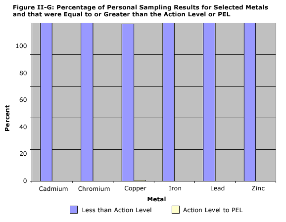 Figure II-G: Percentage of Personal Sampling Results for Selected Metals and that were Equal to or Greater than the Action level or PEL. Cadmium, Chromium, Copper, Iron, Lead, and Zinc were sampled. The only results that exceeded the action level were for Copper in 1 percent of the samples.