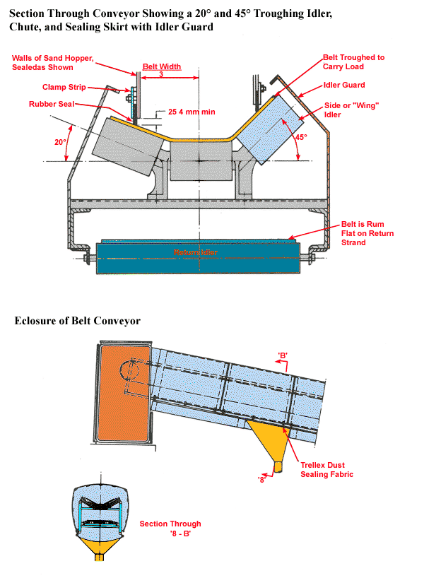 Conveyor Belt Enclosure