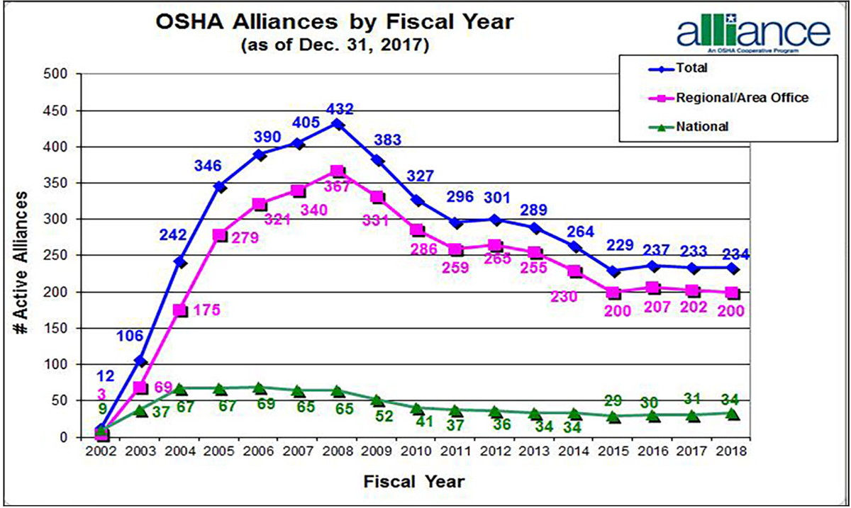 OSHA Alliances by Fiscal year (as of Dec. 31, 2017). From 2002 to 2018: Total: 12, 106, 242, 346, 390, 405, 4321, 383, 327, 296, 301, 289, 264, 229, 237, 233, 234. Regional/Area Office: 3, 69, 175, 279, 321, 340, 367, 331, 286, 259, 265, 255, 230, 200, 207, 202, 200. National: 9, 37, 67, 67, 69, 65, 65, 52, 41, 37, 36, 34, 34, 29, 30, 31, 34.