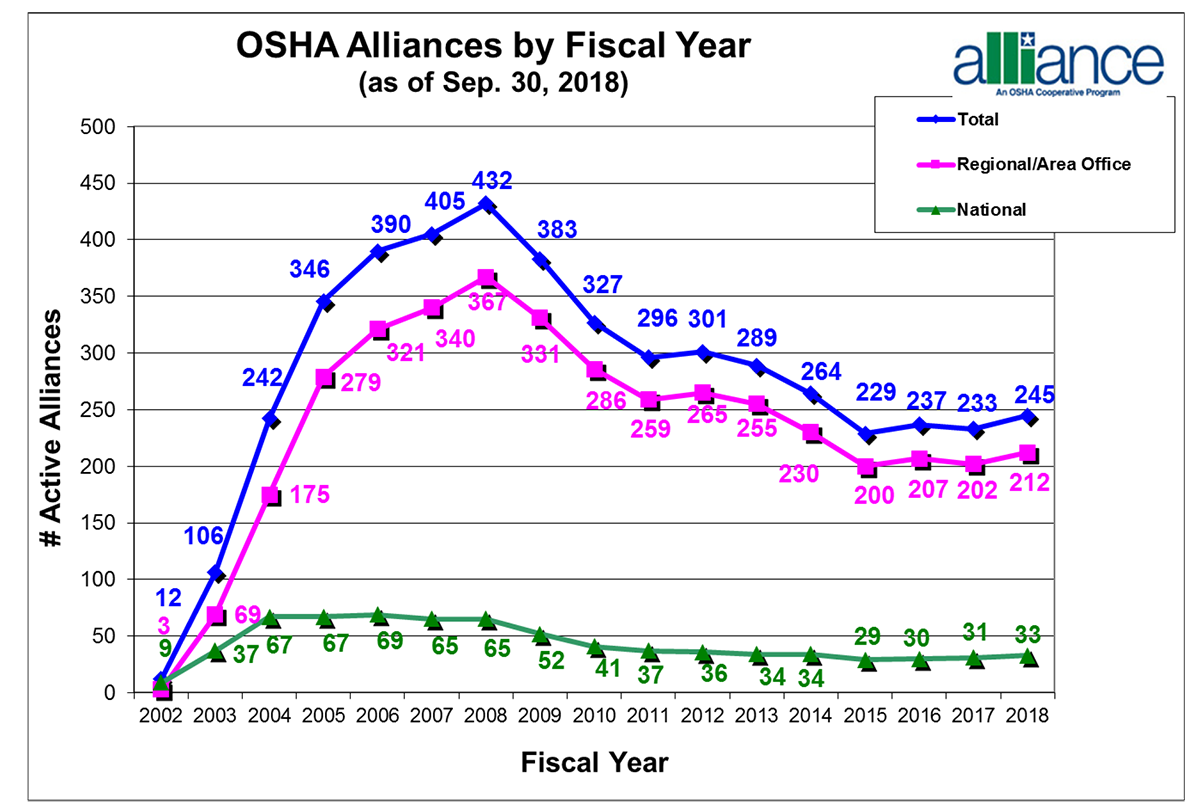 OSHA Alliances by Fiscal Year. From 2002 to 2018: Total: 12, 106, 242, 346, 390, 405, 432, 383, 327, 296, 301, 289, 264, 229, 237, 233, 245. Regional/Area Office: 3, 69, 175, 279, 321, 340, 367, 331, 286, 259, 265, 255, 230, 200, 207, 202, 212. National: 9, 37, 67, 67, 69, 65, 65, 52, 41, 37, 36, 34, 34, 29, 30, 31, 33.