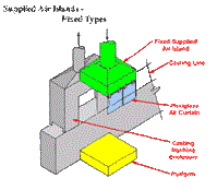 View full size fixed supplied air island diagram