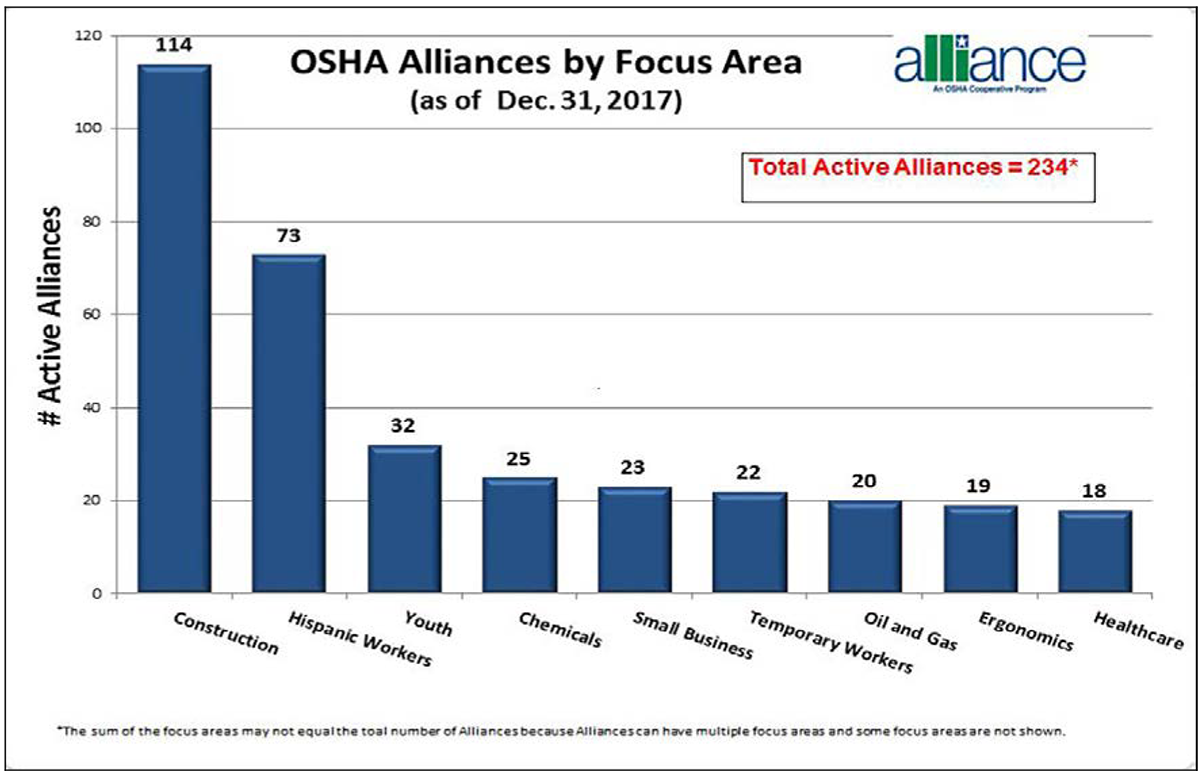 OSHA Alliances by Focus Area (as of Dec. 31, 2017). Construction: 114. Hispanic Workers: 73. Youth: 32. Chemicals: 25. Small Busines: 23. Temporary Workers: 22. Oil and Gas: 20. Ergonomics: 19. Healthcare: 18. Total Active Alliances = 234. The sum of the focus areas may not equal the total number of Alliances because Alliances can have multiple focus areas and some focus areas are not shown.