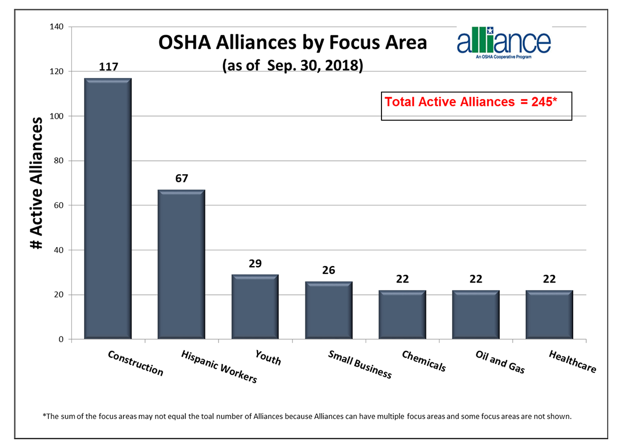 Alliances by Focus Area (as of Sep. 30, 2018). Construction: 117. Hispanic Workers: 67. Youth: 29. Small Business: 26. Chemicals: 22. Oil and Gas: 22. Healthcare: 22. Total Active Alliances: 245. The sum of the focus areas may not equal the total number of Alliances because Alliances can have multiple focus areas and some focus areas are not shown.