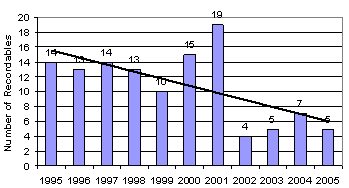 Recordables 1995-2005 chart