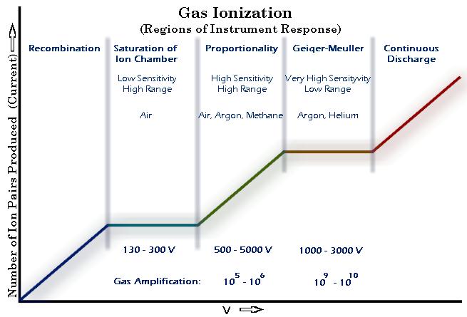 Gas Ionization. If additional assistance is needed with reading, reviewing or accessing these documents or any figures and illustrations, please contact OSHA's Directorate of Technical Support and Emergency Management at (202) 693-2300.