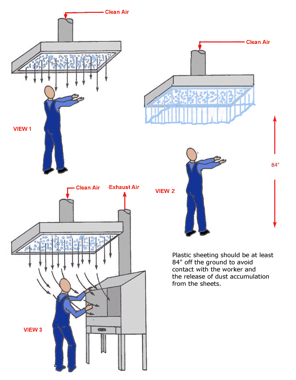 Supplied Air Island : View 1 - Flow of clean air through supplied air island : View 2 - Flow of clean air through supplied air island with plastic sheeting (Plastic sheeting should be at least 84" off the ground to avoid contact with the worker and the release of dust accumulation from the sheets. : View 3 - Flow of clean air through supplied air island with exhaust ventilated work station