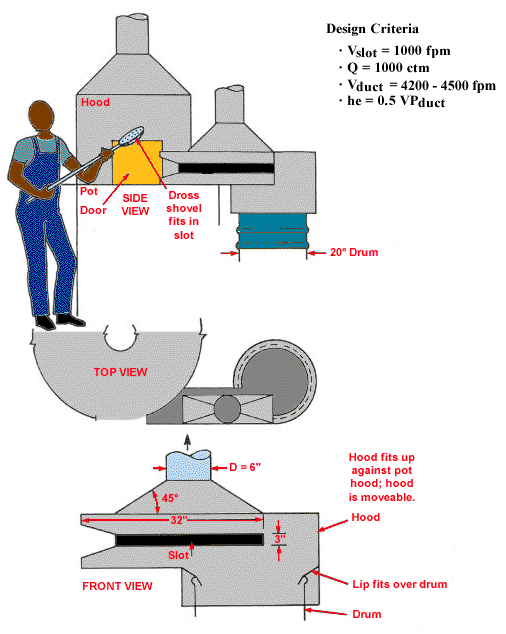 Scrap Pot and Dross Hood