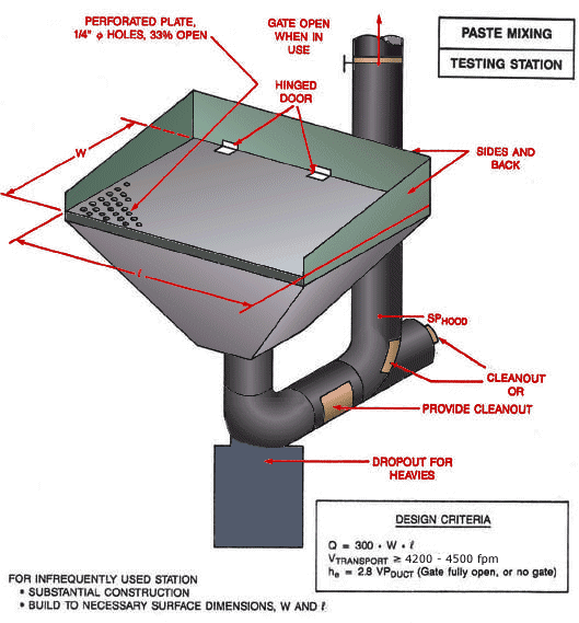 Paste Mixing Testing Station