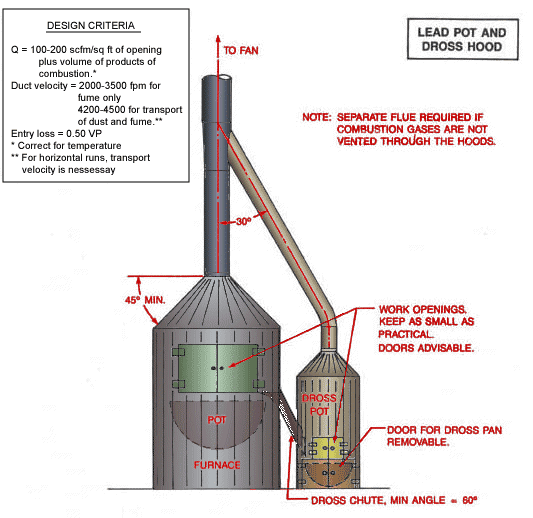 Lead Pot and Dross Hood