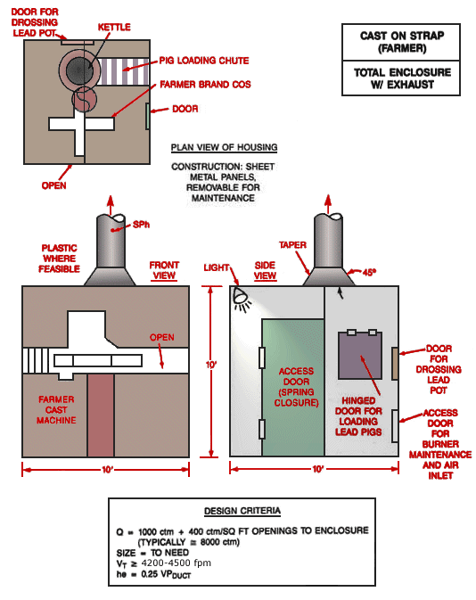 Cast on Strap Machine (Farmer) Total Enclosure with Exhaust