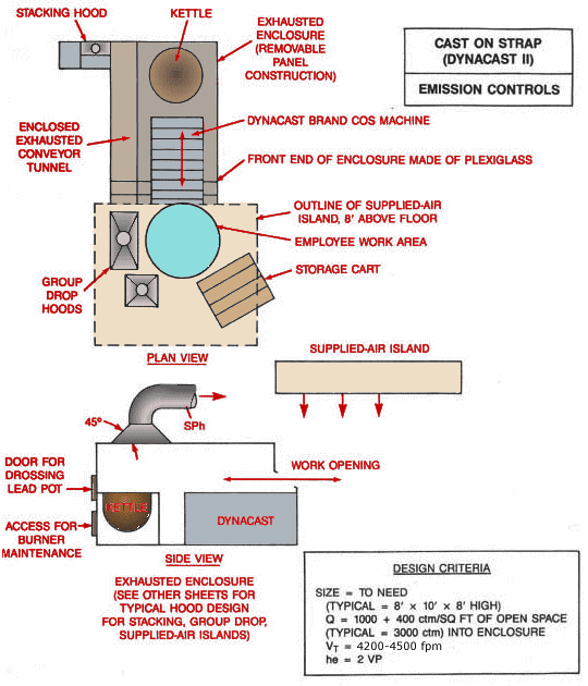 Cast on Strap Machine (Dynacast II) Emission Controls