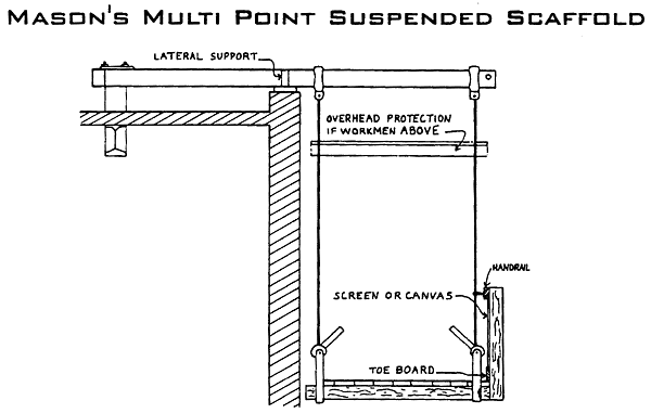 Mason's Multi Point Suspended Scaffold