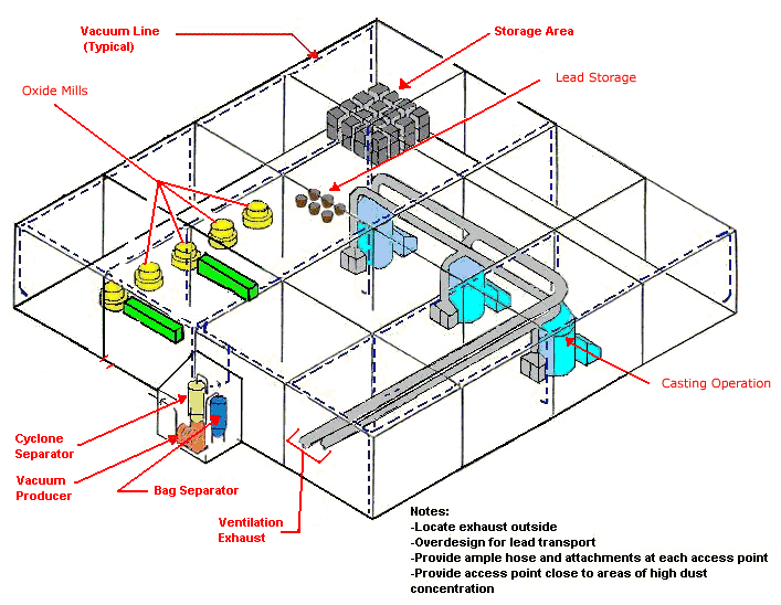 Central Vacuum System