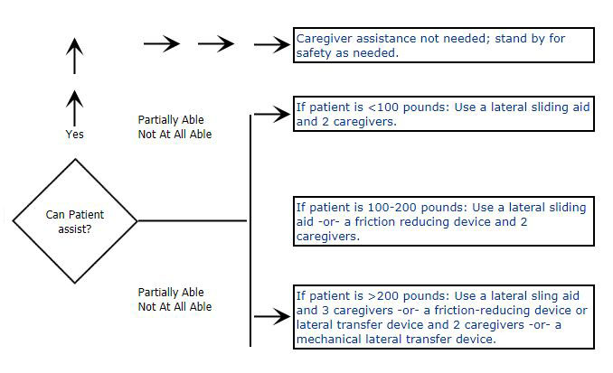 FIGURE 2. Lateral Transfer to and from: Bed to Stretcher, Trolley