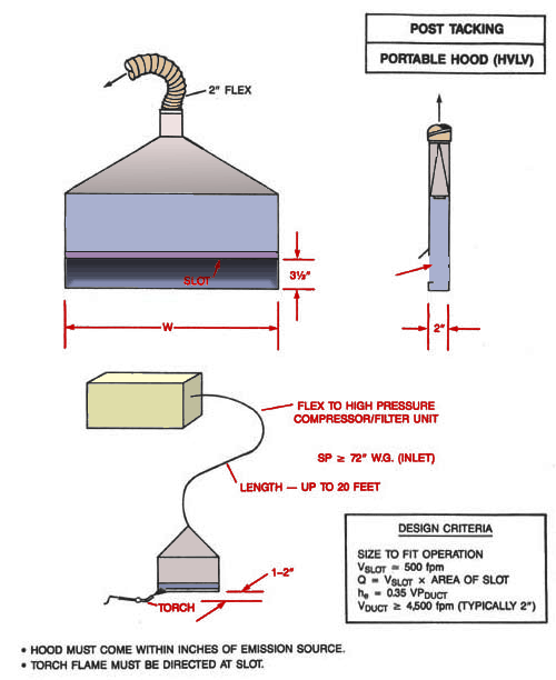 Post Tracking, Portable Hood (HVLV)