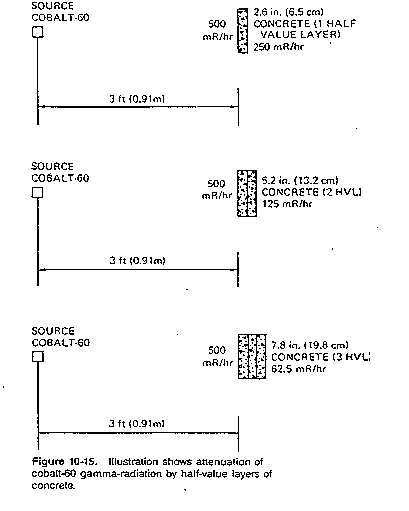 Example of Half-Value Layers. If additional assistance is needed with reading, reviewing or accessing these documents or any figures and illustrations, please contact OSHA's Directorate of Technical Support and Emergency Management at (202) 693-2300.