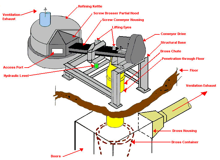 diagram of mechanical drossing Tonolli screw drosser with descriptive text