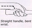 Diagram of a hand holding a straight-handled knife illustrating the angle of the wrist, with the text: straight handle, bent wrist.