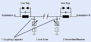 Figure 1. Power-line carrier schematic