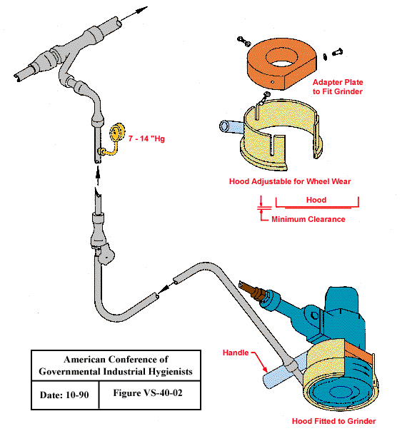 Hood for Cup Type Surface Grinder and Wire Brushes