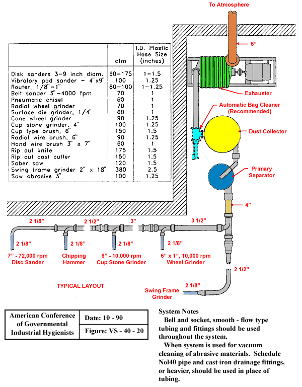 Typical System Layout Low Volume/High Velocity