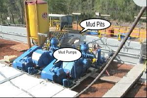 Mud Pits. The image shows a mud pit with mud pumps also labeled in the pit.