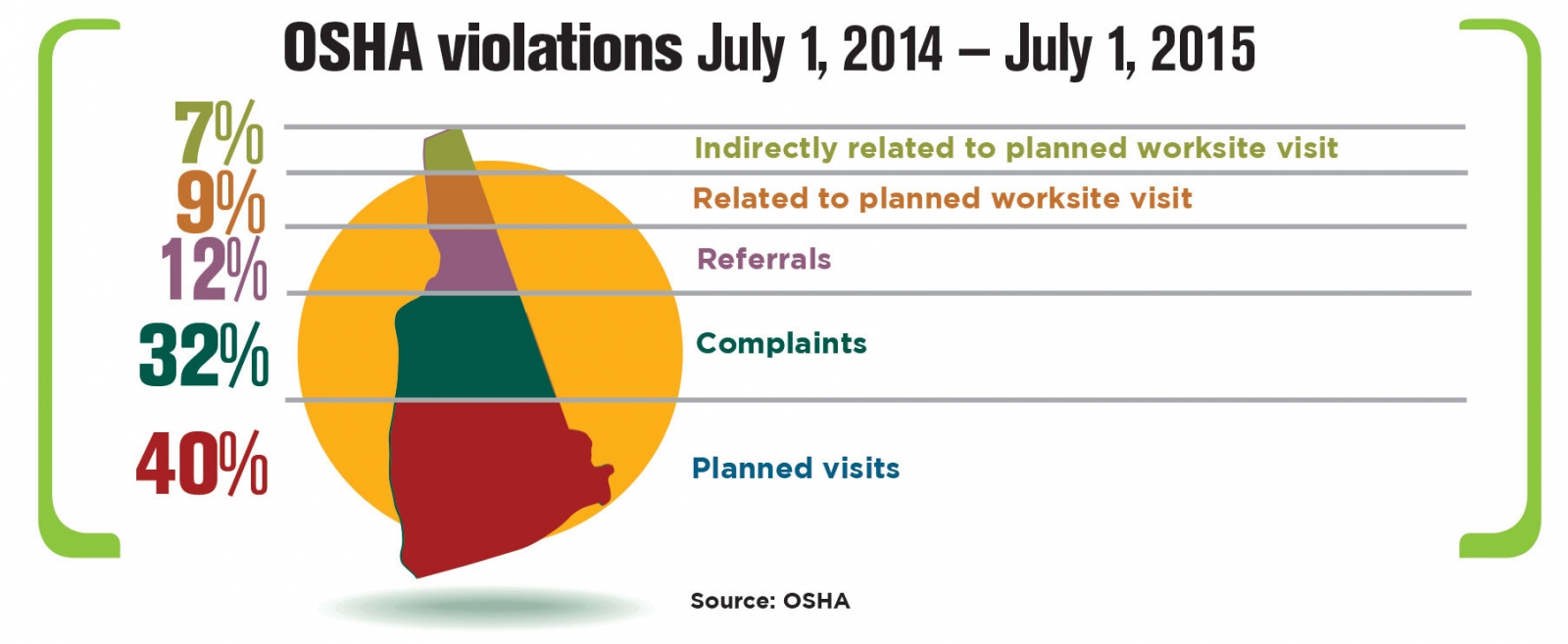 OSHA Violations July 1, 2014 - July 1, 2015. (Superimposed over illustration of New Hampshire) 7% Indirectly related to planned worksite visit. 9% Related to planned worksite visit. 12% Referrals. 32% Complaints. 40% Planned visits. Source: OSHA.